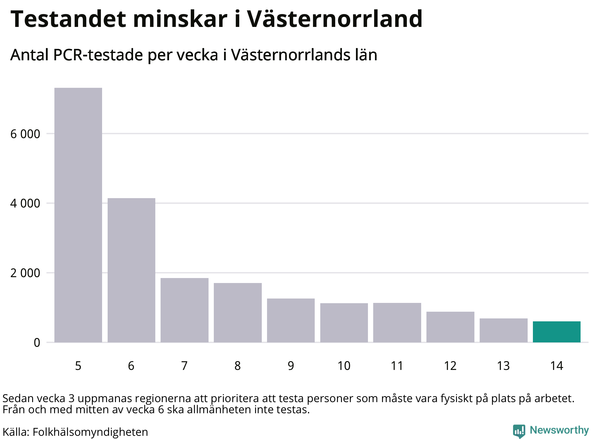 Antal tester per vecka